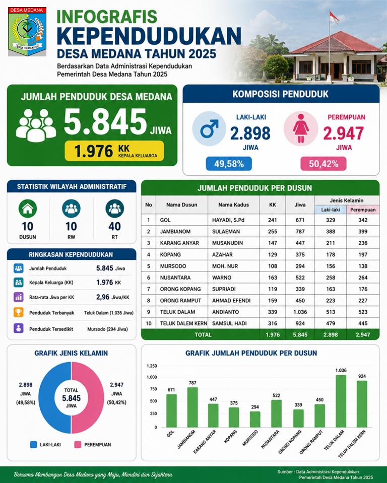 C:\Users\USER\Downloads\Infografis_Kependudukan_Desa_Medana_2025.png