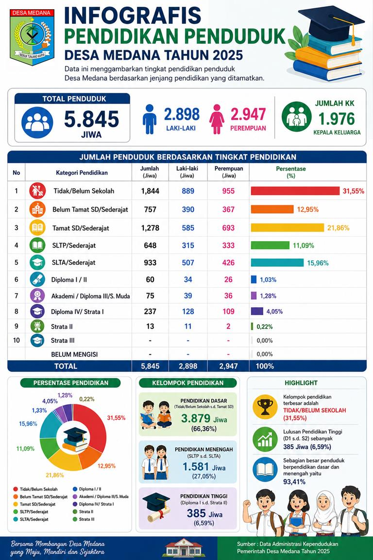 C:\Users\USER\Downloads\Infografis_Pendidikan_Penduduk_Desa_Medana_2025.png
