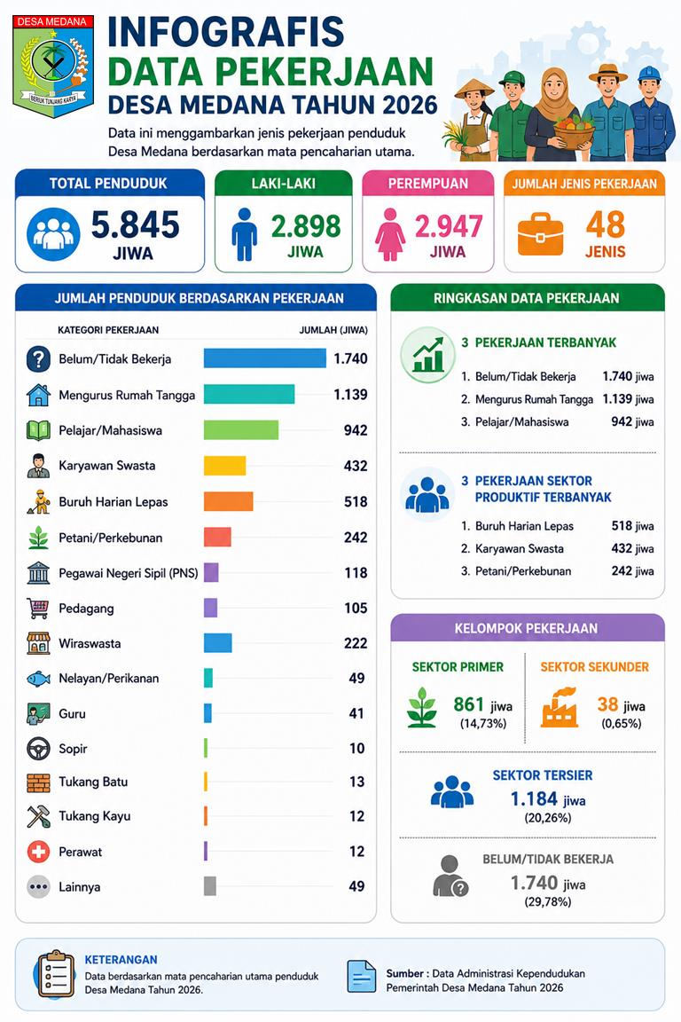 C:\Users\USER\Downloads\Infografis_Data_Pekerjaan_Desa_Medana_2026.png