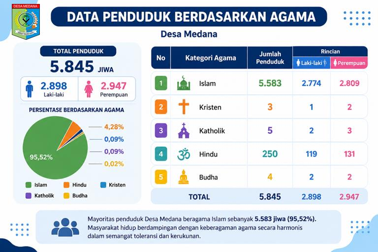 C:\Users\USER\Downloads\Infografis_Data_Penduduk_Agama_Desa_Medana.png