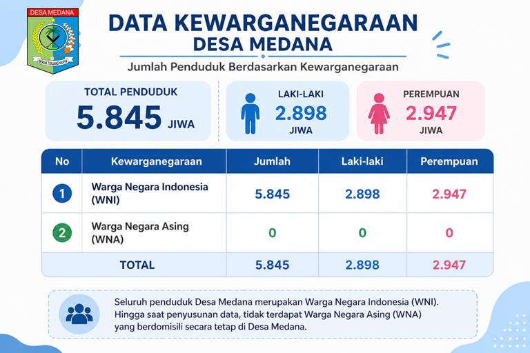 C:\Users\USER\Downloads\Infografis_Data_Kewarganegaraan_Desa_Medana.png
